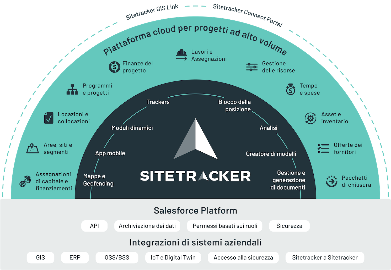 Sitetracker platform integration graphic