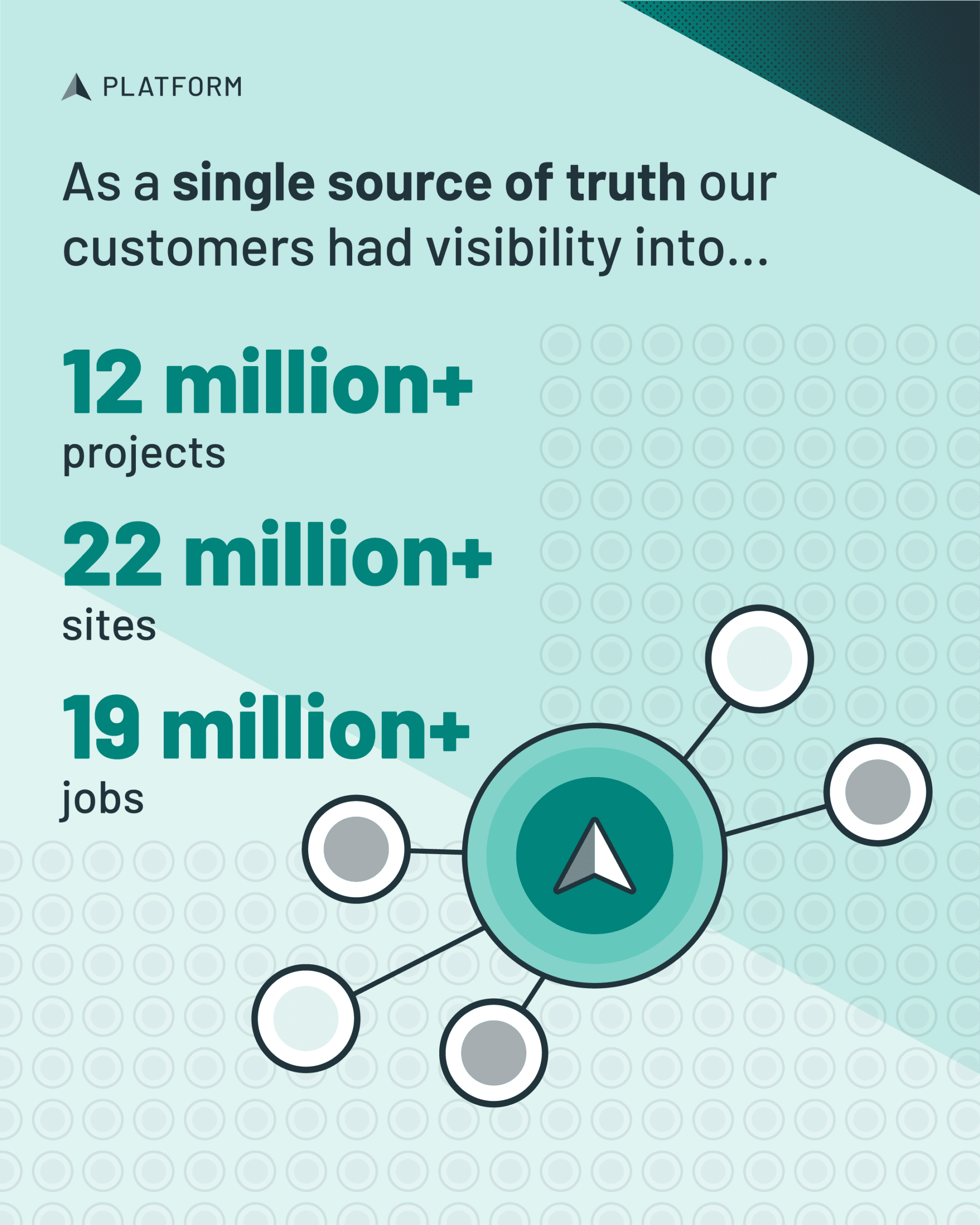 Sitetracker infographic that states: As a single source of truth our customer had visibility into 12 million+ projects, 22 million+ sites, 19 million+ jobs