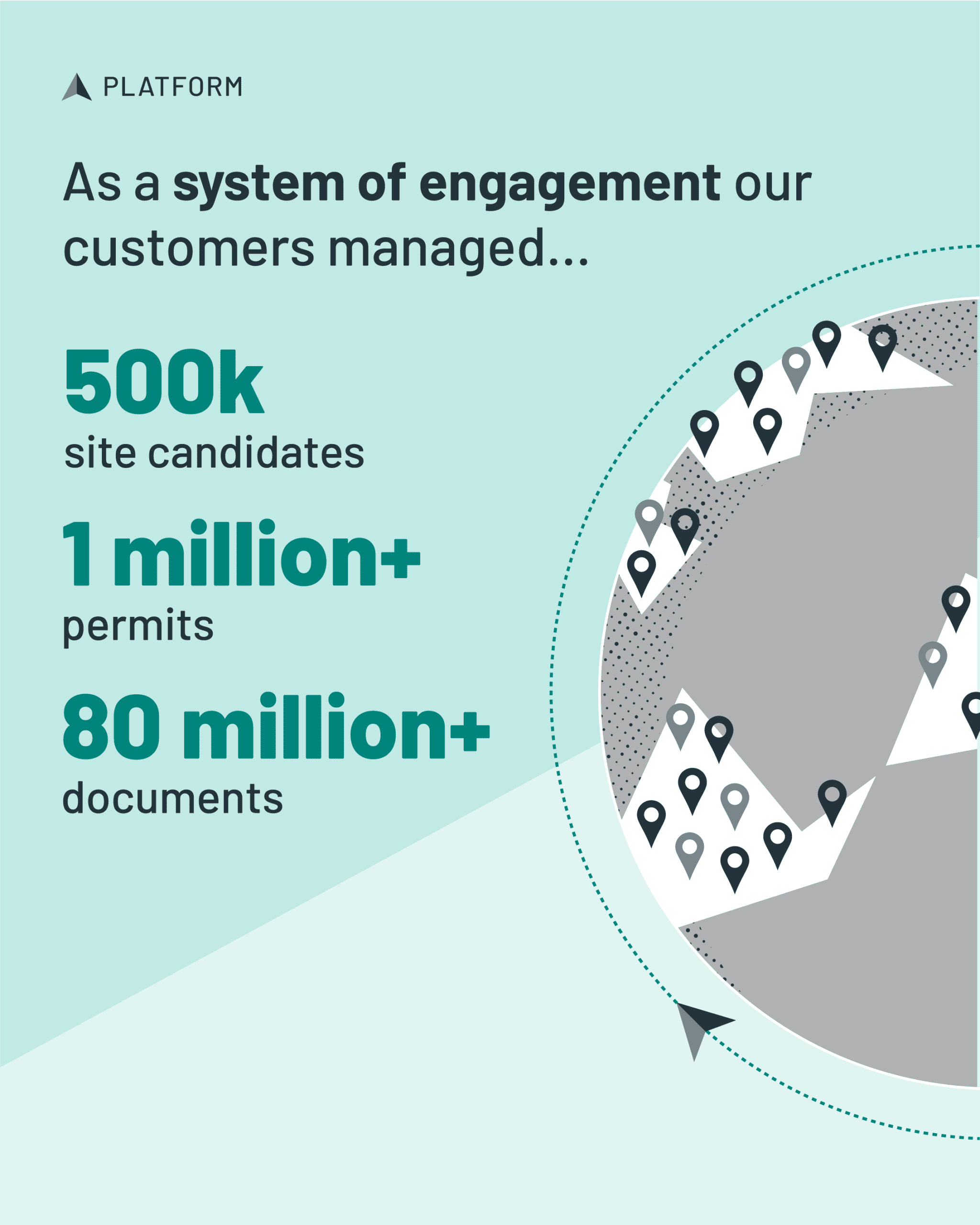 Sitetracker infographic that states: As a system of engagement our customers managed: 500k site candidates, 1 million+ permits, 80 million+ documents