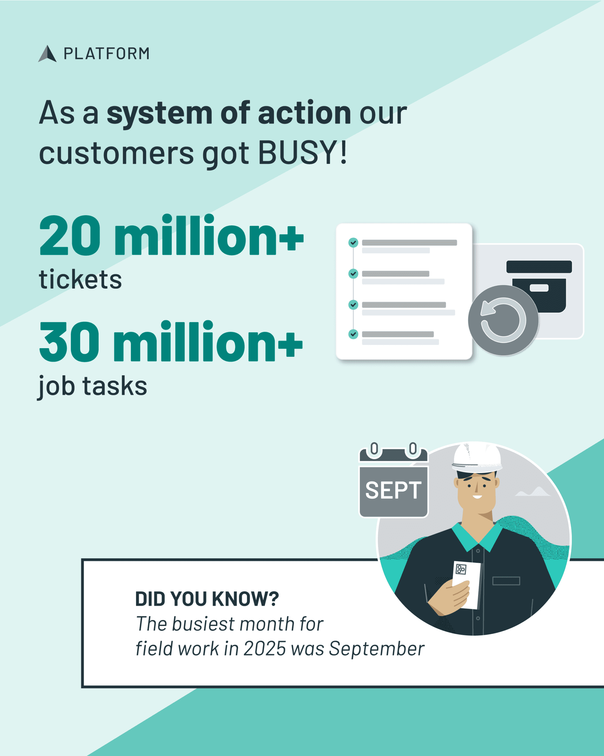 Sitetracker infographic that states: As a system of action our customers got BUSY! 20 million+ tickets 30 million+ job tasks