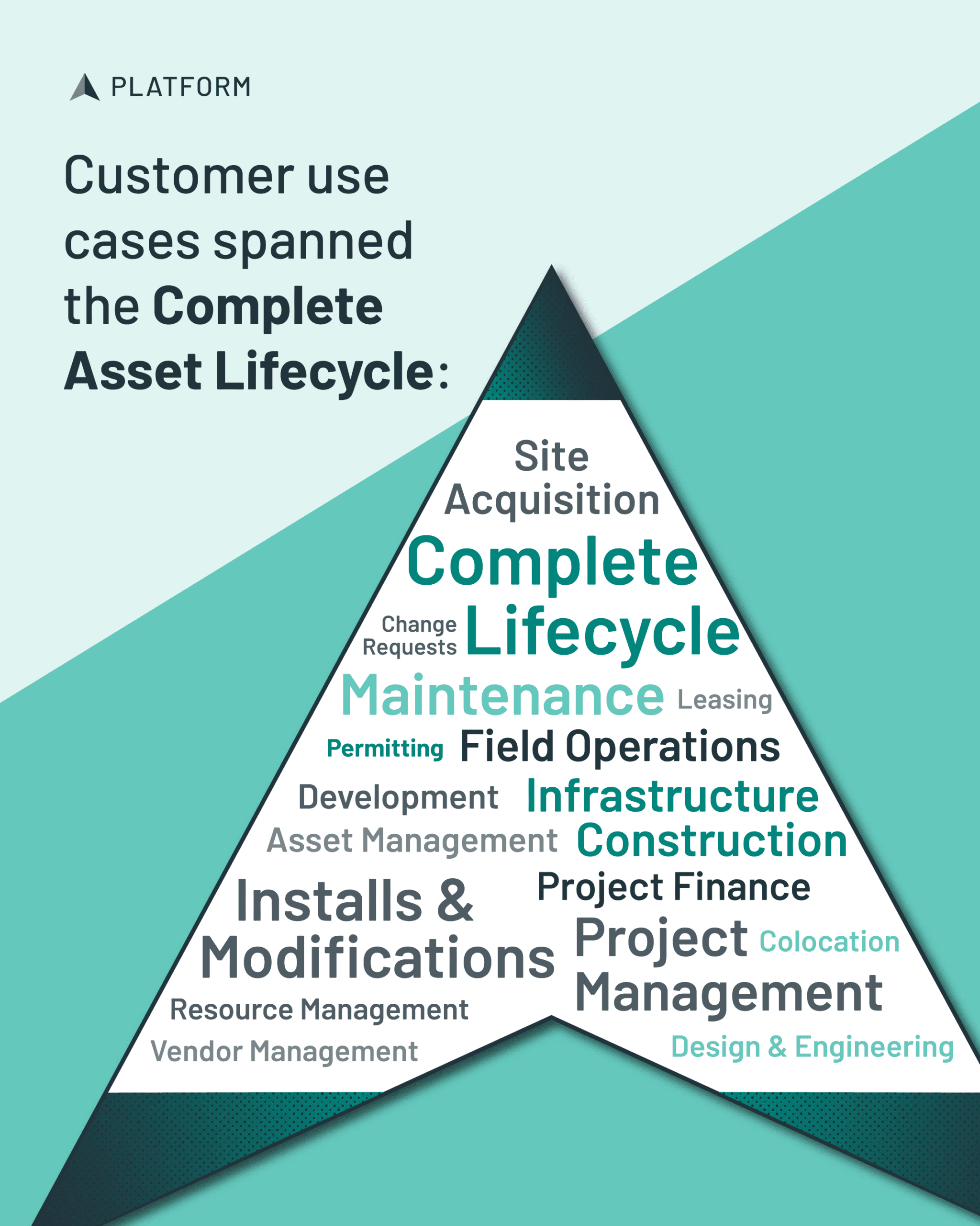 Sitetracker infographic that states: Customer use cases spanned the Complete Asset Lifecycle, and a word cloud featuring words such as site acquisition, change requests, field operations, installs & modifications, project management, and maintenance. 